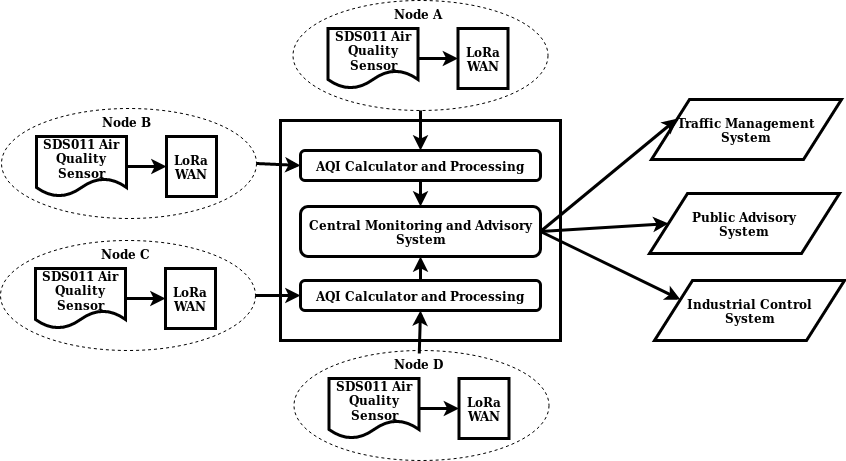IoT Driven Model framework For Improving AQI